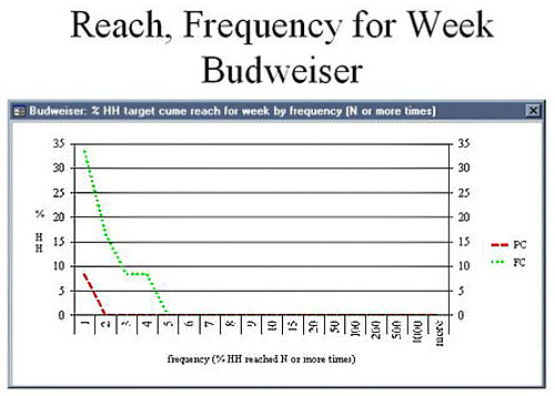 budweiser ad frequency 