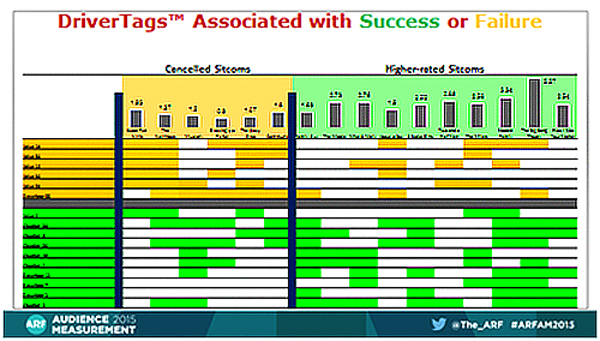 DriverTags associated with Success or Failure